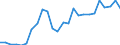 Flow: Exports / Measure: Values / Partner Country: World / Reporting Country: Austria