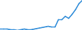 Flow: Exports / Measure: Values / Partner Country: World / Reporting Country: Czech Rep.