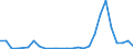 Flow: Exports / Measure: Values / Partner Country: World / Reporting Country: Estonia