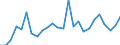 Flow: Exports / Measure: Values / Partner Country: World / Reporting Country: France incl. Monaco & overseas