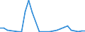 Flow: Exports / Measure: Values / Partner Country: World / Reporting Country: Hungary