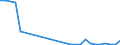 Flow: Exports / Measure: Values / Partner Country: World / Reporting Country: Israel