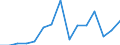 Flow: Exports / Measure: Values / Partner Country: World / Reporting Country: Latvia