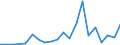 Flow: Exports / Measure: Values / Partner Country: World / Reporting Country: Lithuania