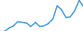 Flow: Exports / Measure: Values / Partner Country: World / Reporting Country: Poland