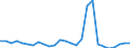 Flow: Exports / Measure: Values / Partner Country: World / Reporting Country: Slovenia