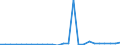 Flow: Exports / Measure: Values / Partner Country: World / Reporting Country: Sweden