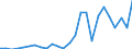 Flow: Exports / Measure: Values / Partner Country: China / Reporting Country: France incl. Monaco & overseas