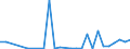 Flow: Exports / Measure: Values / Partner Country: Denmark / Reporting Country: Italy incl. San Marino & Vatican