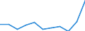 Flow: Exports / Measure: Values / Partner Country: Denmark / Reporting Country: Spain