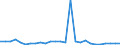Flow: Exports / Measure: Values / Partner Country: World / Reporting Country: Belgium