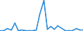 Flow: Exports / Measure: Values / Partner Country: World / Reporting Country: Estonia