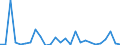 Flow: Exports / Measure: Values / Partner Country: World / Reporting Country: Finland