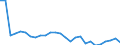 Flow: Exports / Measure: Values / Partner Country: World / Reporting Country: Germany