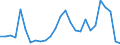 Flow: Exports / Measure: Values / Partner Country: World / Reporting Country: Ireland