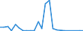Flow: Exports / Measure: Values / Partner Country: World / Reporting Country: Latvia
