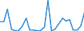 Flow: Exports / Measure: Values / Partner Country: World / Reporting Country: Lithuania