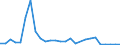 Flow: Exports / Measure: Values / Partner Country: World / Reporting Country: Portugal