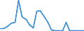Flow: Exports / Measure: Values / Partner Country: World / Reporting Country: Slovakia