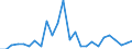 Flow: Exports / Measure: Values / Partner Country: World / Reporting Country: Sweden