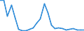 Flow: Exports / Measure: Values / Partner Country: World / Reporting Country: Turkey