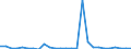 Flow: Exports / Measure: Values / Partner Country: Austria / Reporting Country: Italy incl. San Marino & Vatican
