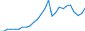 Flow: Exports / Measure: Values / Partner Country: World / Reporting Country: Austria