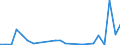 Flow: Exports / Measure: Values / Partner Country: World / Reporting Country: Chile