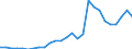 Flow: Exports / Measure: Values / Partner Country: World / Reporting Country: Czech Rep.