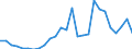 Flow: Exports / Measure: Values / Partner Country: World / Reporting Country: Germany