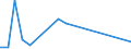 Flow: Exports / Measure: Values / Partner Country: World / Reporting Country: Hungary