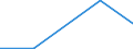 Flow: Exports / Measure: Values / Partner Country: World / Reporting Country: Iceland