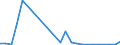 Flow: Exports / Measure: Values / Partner Country: World / Reporting Country: Israel