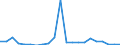 Flow: Exports / Measure: Values / Partner Country: World / Reporting Country: Latvia