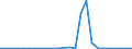Flow: Exports / Measure: Values / Partner Country: World / Reporting Country: Slovakia