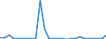 Flow: Exports / Measure: Values / Partner Country: World / Reporting Country: Slovenia