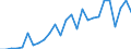 Flow: Exports / Measure: Values / Partner Country: World / Reporting Country: Spain