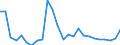 Flow: Exports / Measure: Values / Partner Country: World / Reporting Country: Turkey