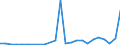 Flow: Exports / Measure: Values / Partner Country: World / Reporting Country: Chile