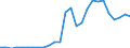 Flow: Exports / Measure: Values / Partner Country: World / Reporting Country: Czech Rep.