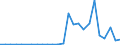 Flow: Exports / Measure: Values / Partner Country: World / Reporting Country: Estonia