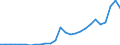 Flow: Exports / Measure: Values / Partner Country: World / Reporting Country: Germany