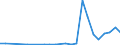 Flow: Exports / Measure: Values / Partner Country: World / Reporting Country: Latvia