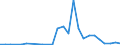 Flow: Exports / Measure: Values / Partner Country: World / Reporting Country: Lithuania