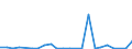 Flow: Exports / Measure: Values / Partner Country: World / Reporting Country: Luxembourg