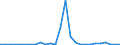 Flow: Exports / Measure: Values / Partner Country: World / Reporting Country: New Zealand