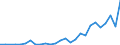 Flow: Exports / Measure: Values / Partner Country: World / Reporting Country: Poland