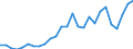 Flow: Exports / Measure: Values / Partner Country: World / Reporting Country: Portugal