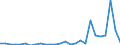 Flow: Exports / Measure: Values / Partner Country: World / Reporting Country: Spain