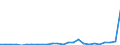 Flow: Exports / Measure: Values / Partner Country: World / Reporting Country: Turkey